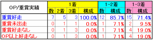 OP重賞実績