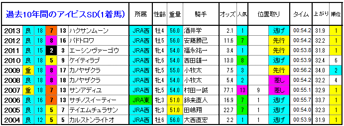 アイビスSD 過去10年間の優勝馬