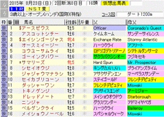 NST賞　2015　出走登録馬