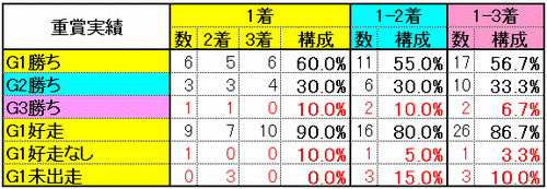 重賞実績