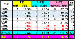 エルムS　牲齢別実績