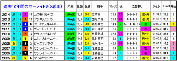 マーメイドS　2着馬