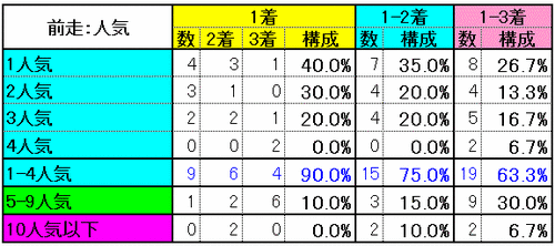 前走：人気