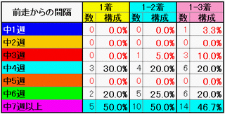 前走からの間隔