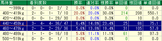 阪神JF 2014 体重別実績