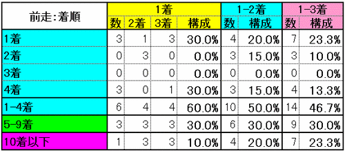 前走：着順