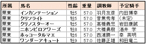 JRA所属馬