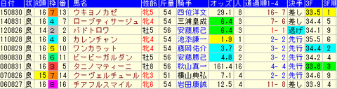 キーンランドカップ　1着馬