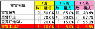 七夕賞2014 重賞実績