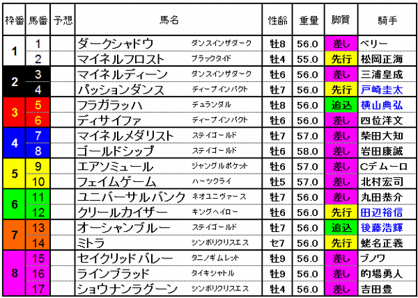 アメリカJCC　2015　出馬表