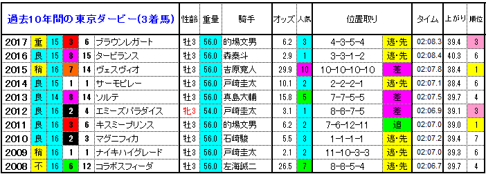 東京ダービー18 過去10年間の1 3着馬とデータ 傾向 やはり勝負は3連単 競馬予想