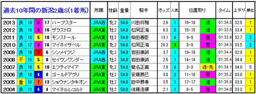 新潟2歳S　1着馬