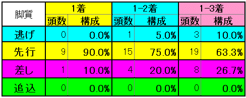 脚質別実績