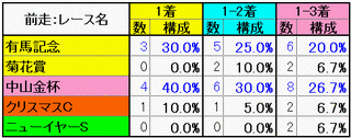 前走：レース名