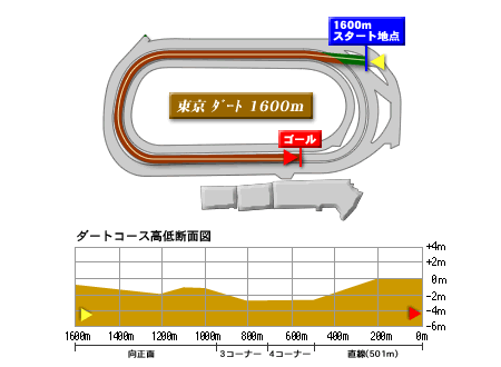 東京ダート1600ｍ