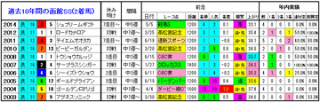 函館スプリントS2着馬2