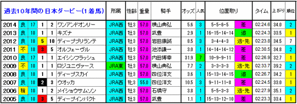 日本ダービー　1着馬