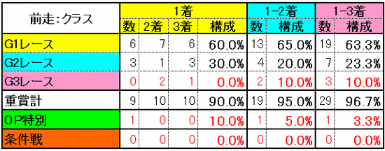 前走：クラス