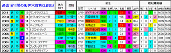 3着馬