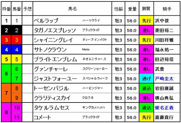 弥生賞　2015　出馬表