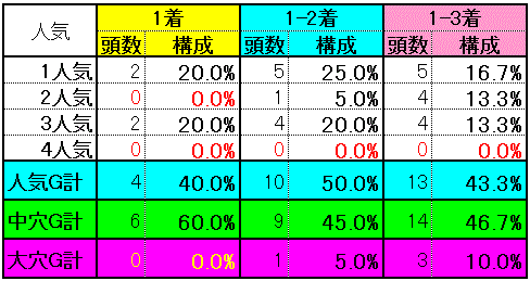 人気別実績