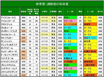 調教後の馬体重