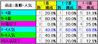 前走：着順・人気