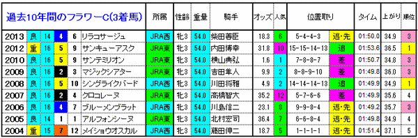 3着馬