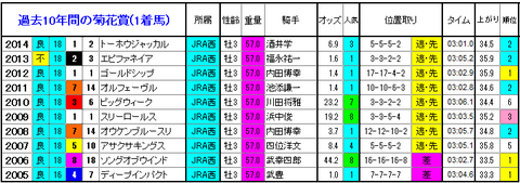 菊花賞 1着馬