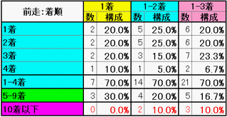 前走：着順