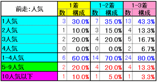 宝塚記念2014　前走：人気