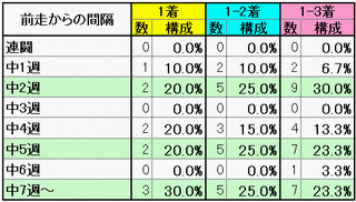 前走からの間隔