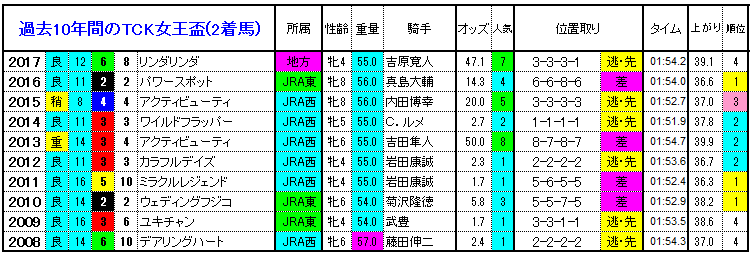 Tck女王盃18 過去10年間の1 3着馬とデータ 傾向 やはり勝負は3連単 競馬予想 Tck女王盃18 過去10年間の1 3着馬とデータ 傾向 やはり勝負は3連単 競馬予想