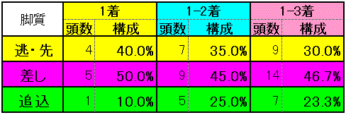 脚質別実績