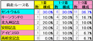 前走：レース名