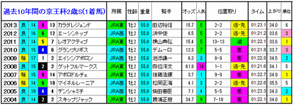 1着馬