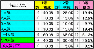 前走：人気