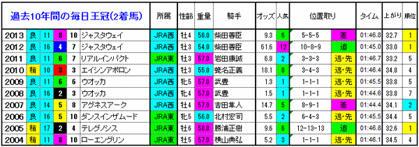 2着馬