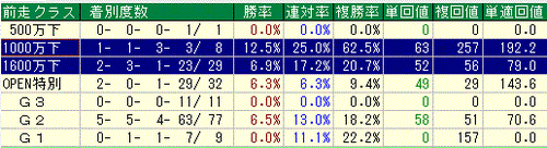 前走：クラス2