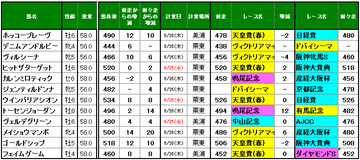 宝塚記念2014　調教後の馬体重