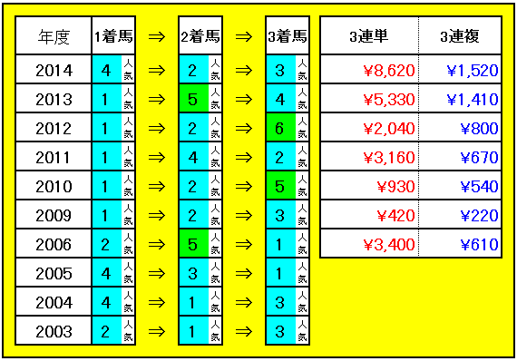 3連単・3連複配当