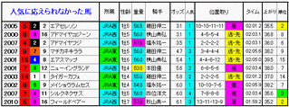 人気を裏切った馬