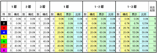 枠番別実績