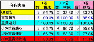 年内実績