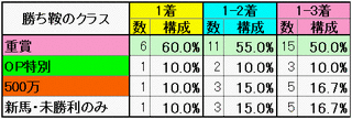 勝ち鞍クラス