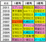 前走；組み合わせ