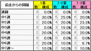 前走からの間隔