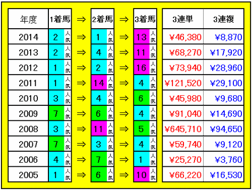 3連単・3連複配当