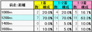 前走：距離