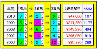 3連単配当